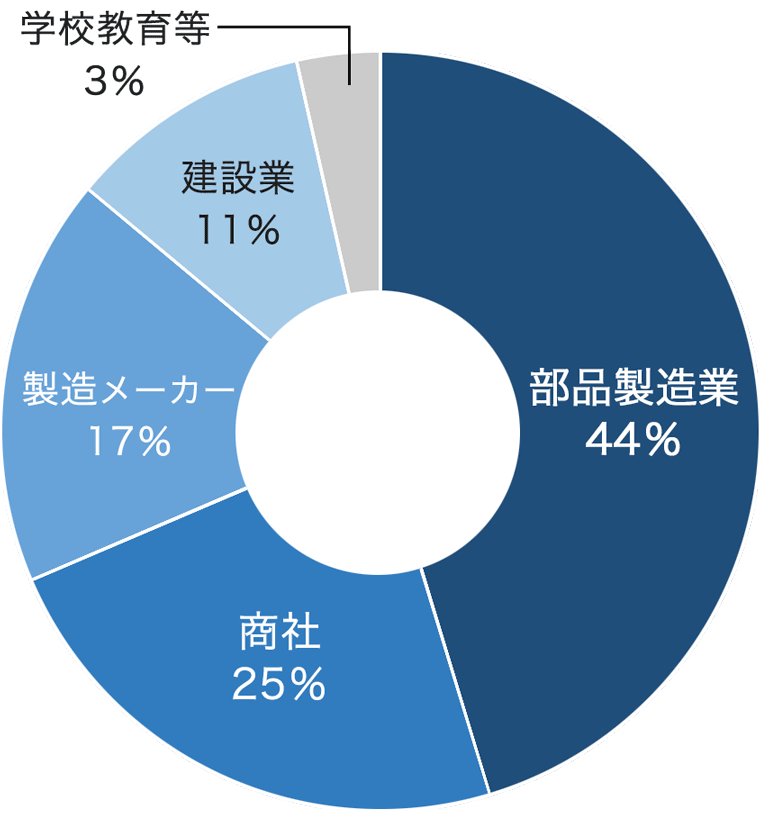 業種別お取引企業のグラフ